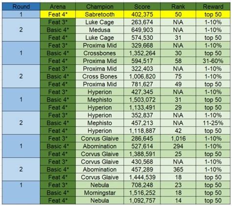 mcoc arena scores|mcoc arena cutoffs spreadsheet.